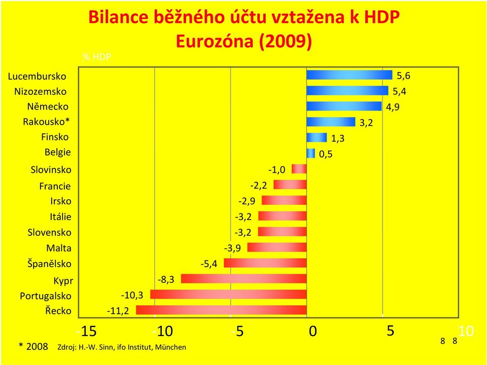 -2,9 Itálie -3,2 Slovensko -3,2 Malta -3,9 Španělsko -5,4 Kypr -8,3 Portugalsko