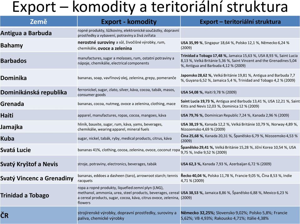 Dominikánská republika Grenada manufactures, sugar a molasses, rum, ostatní potraviny a nápoje, chemikálie, electrical components bananas, soap, vavřínový olej, zelenina, grepy, pomeranče