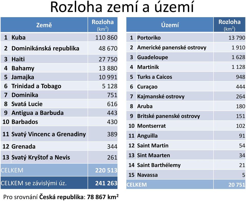 241 263 Území Rozloha (km 2 ) 1 Portoriko 13 790 2 Americké panenské ostrovy 1 910 3 Guadeloupe 1 628 4 Martinik 1 128 5 Turks a Caicos 948 6 Curaçao 444 7 Kajmanské ostrovy 264 8