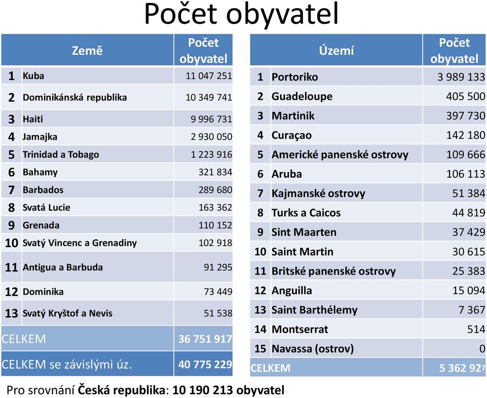 40 775 229 Pro srovnání Česká republika: 10 190 213 obyvatel Území Počet obyvatel 1 Portoriko 3 989 133 2 Guadeloupe 405 500 3 Martinik 397 730 4 Curaçao 142 180 5 Americké panenské ostrovy 109 666 6