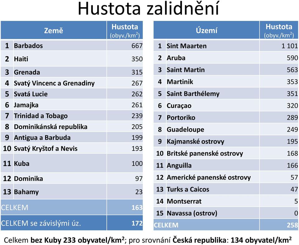 10 Svatý Kryštof a Nevis 193 11 Kuba 100 12 Dominika 97 13 Bahamy 23 CELKEM 163 CELKEM se závislými úz. 172 Území Hustota (obyv.