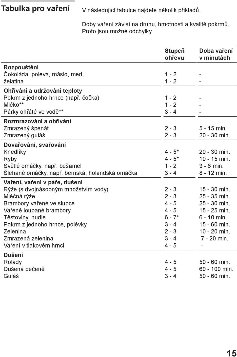 čočka) Mléko** Párky ohřáté ve vodě** Rozmrazování a ohřívání Zmrazený špenát Zmrazený guláš Dovařování, svařování Knedlíky Ryby Světlé omáčky, např. bešamel Šlehané omáčky, např.