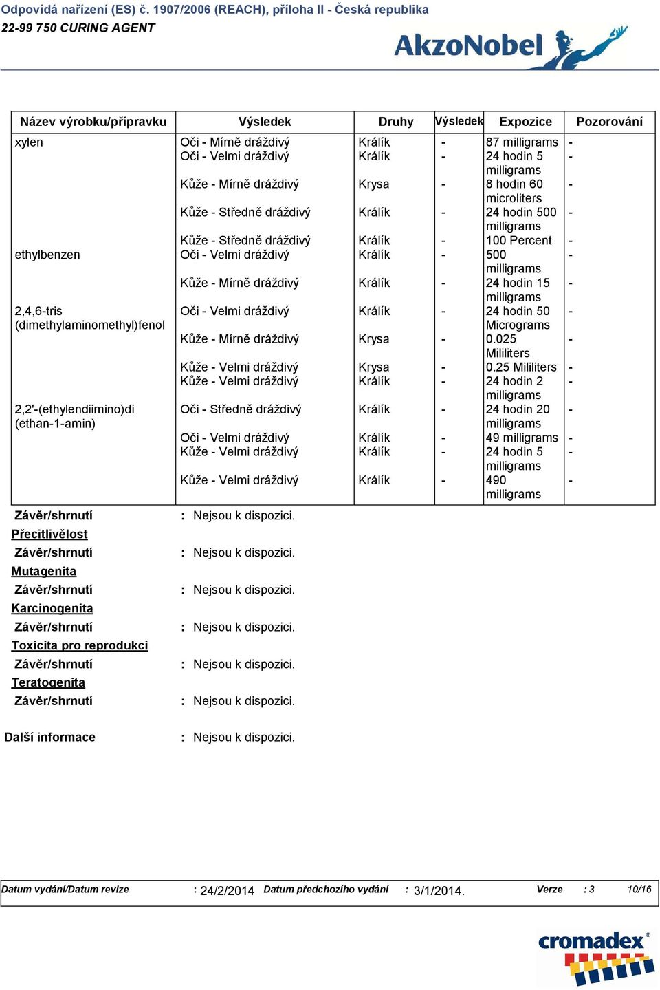 Kůže - Mírně dráždivý Králík - 24 hodin 15 - milligrams 2,4,6-tris Oči - Velmi dráždivý Králík - 24 hodin 50 - (dimethylaminomethyl)fenol Micrograms Kůže - Mírně dráždivý Krysa - 0.