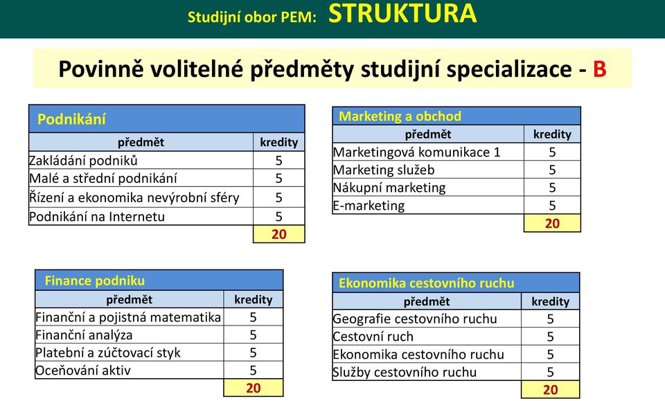 marketing 5 E-marketing 5 20 Finance podniku předmět kredity Finanční a pojistná matematika 5 Finanční analýza 5 Platební a zúčtovací styk 5 Oceňování