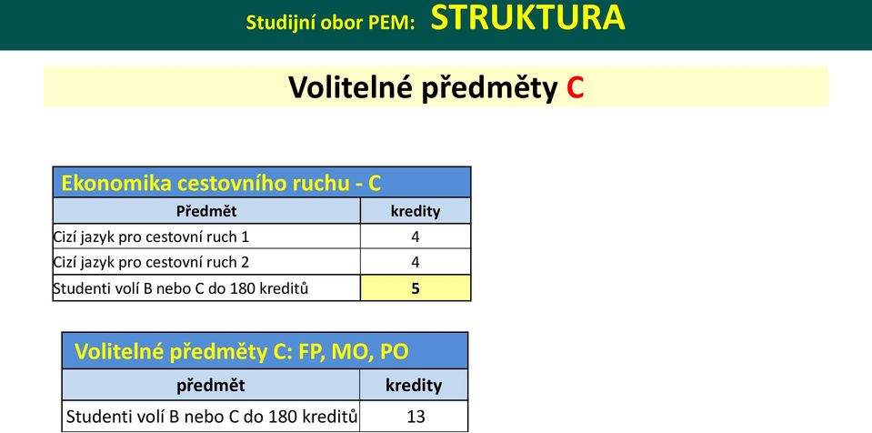 pro cestovní ruch 2 4 Studenti volí B nebo C do 180 kreditů 5 Volitelné