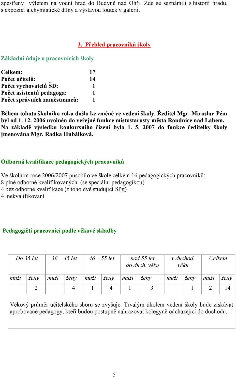 změně ve vedení školy. Ředitel Mgr. Miroslav Pém byl od.. 00 uvolněn do veřejné funkce místostarosty města Roudnice nad Labem. Na základě výsledku konkursního řízení byla. 5.