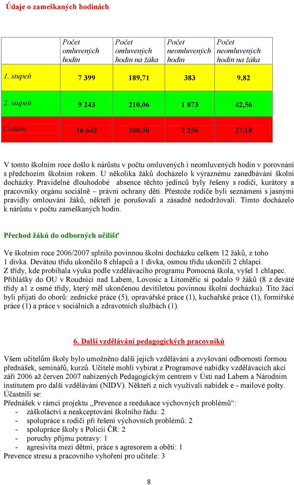 U několika žáků docházelo k výraznému zanedbávání školní docházky. Pravidelné dlouhodobé absence těchto jedinců byly řešeny s rodiči, kurátory a pracovníky orgánu sociálně právní ochrany dětí.