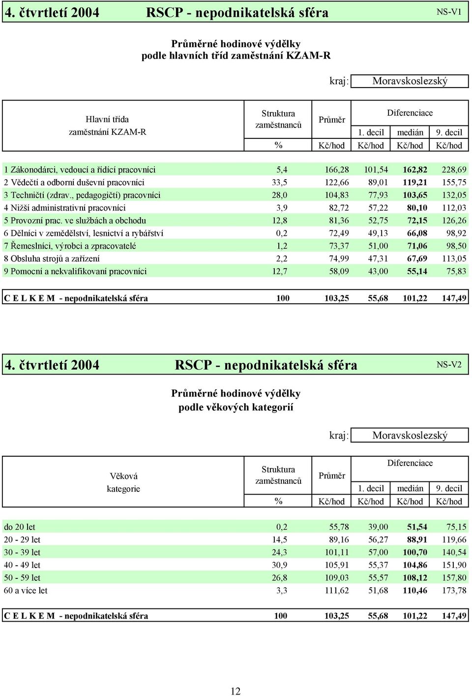 decil % Kč/hod Kč/hod Kč/hod Kč/hod 1 Zákonodárci, vedoucí a řídící pracovníci 5,4 166,28 101,54 162,82 228,69 2 Vědečtí a odborní duševní pracovníci 33,5 122,66 89,01 119,21 155,75 3 Techničtí