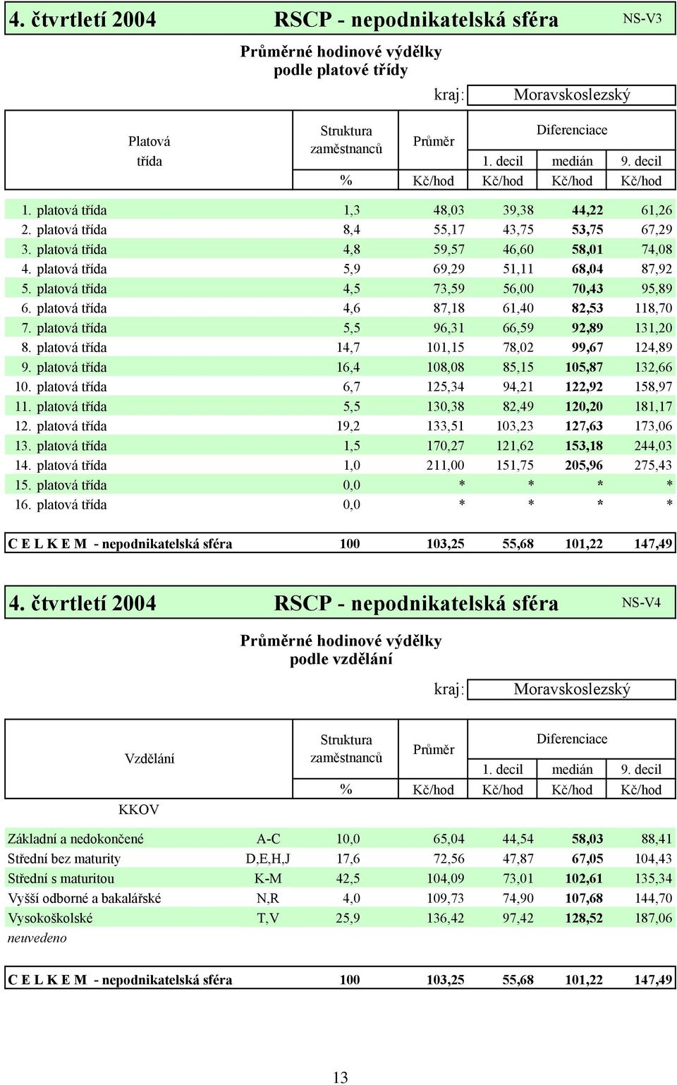 platová třída 5,9 69,29 51,11 68,04 87,92 5. platová třída 4,5 73,59 56,00 70,43 95,89 6. platová třída 4,6 87,18 61,40 82,53 118,70 7. platová třída 5,5 96,31 66,59 92,89 131,20 8.