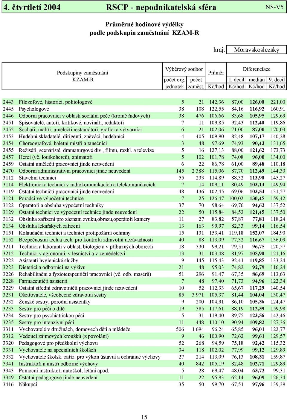 Kč/hod Kč/hod Kč/hod Kč/hod 2443 Filozofové, historici, politologové 5 21 142,36 87,00 126,00 221,00 2445 Psychologové 38 108 122,55 84,16 116,92 160,91 2446 Odborní pracovníci v oblasti sociální