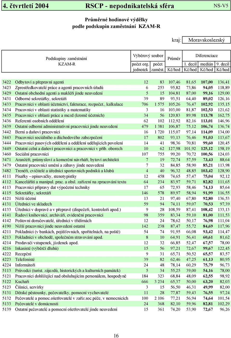 Kč/hod Kč/hod Kč/hod Kč/hod 3422 Odbytoví a přepravní agenti 12 83 107,46 81,65 107,00 136,41 3423 Zprostředkovatelé práce a agenti pracovních úřadů 6 253 95,82 73,86 94,05 118,89 3429 Ostatní