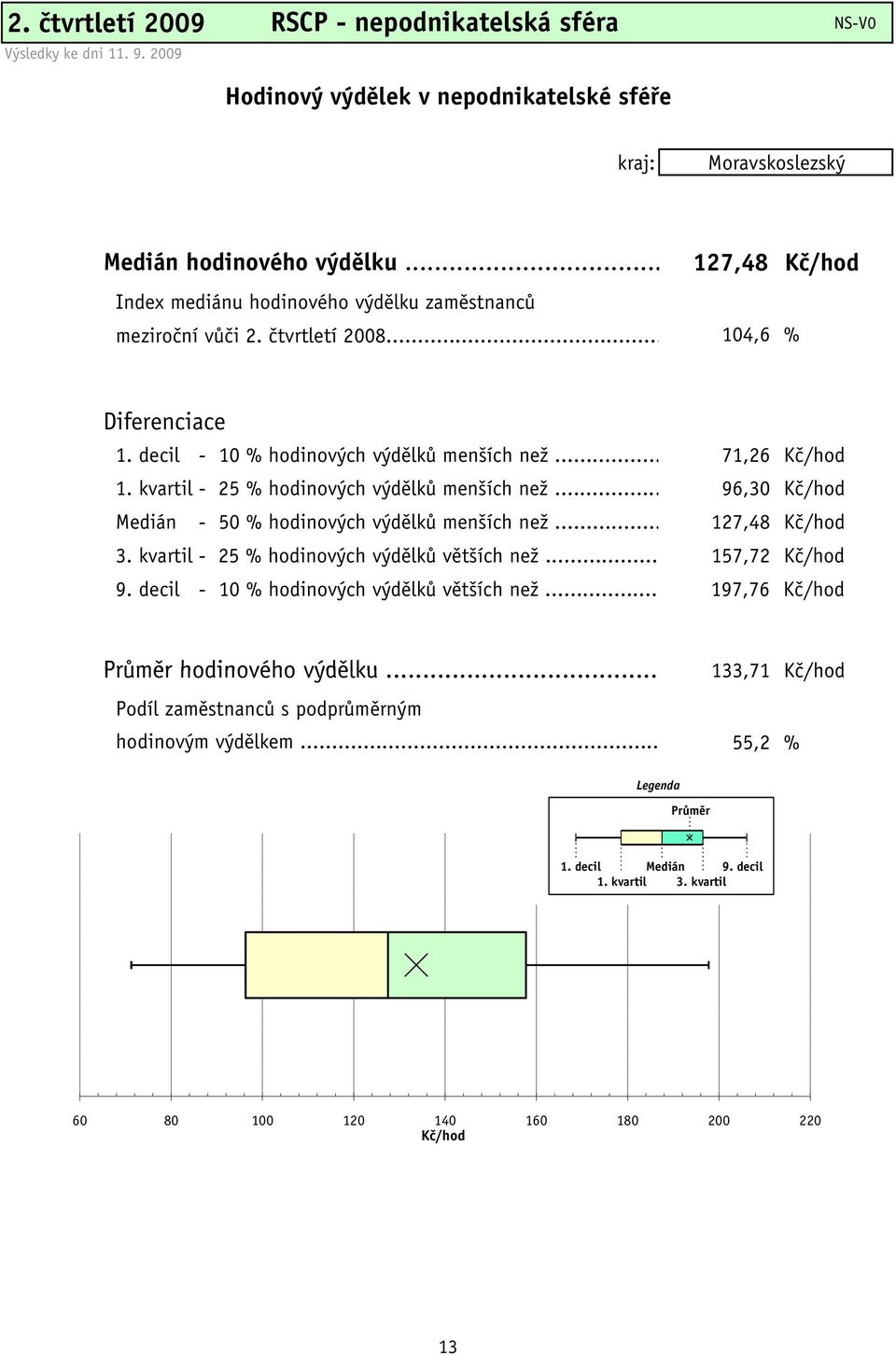 kvartil - 25 % hodinových výdělků menších než... 96,30 Kč/hod Medián - 50 % hodinových výdělků menších než... 127,48 Kč/hod 3. kvartil - 25 % hodinových výdělků větších než... 157,72 Kč/hod 9.