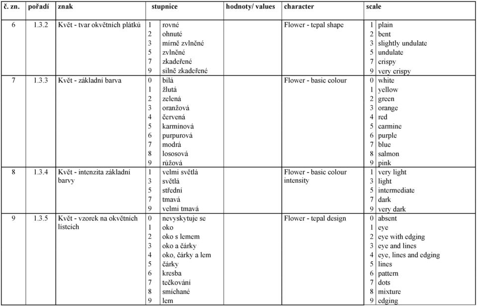 3 Květ - základní barva 8 1.3.4 Květ - intenzita základní barvy 9 1.3.5 Květ - vzorek na okvětních lístcích 1 rovné Flower - tepal shape 1 plain 2 ohnuté 2 bent 3 mírně