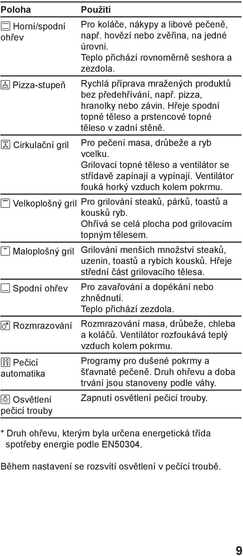 Grilovací topné těleso a ventilátor se střídavě zapínají a vypínají. Ventilátor fouká horký vzduch kolem pokrmu. Velkoplošný gril Pro grilování steaků, párků, toastů a kousků ryb.