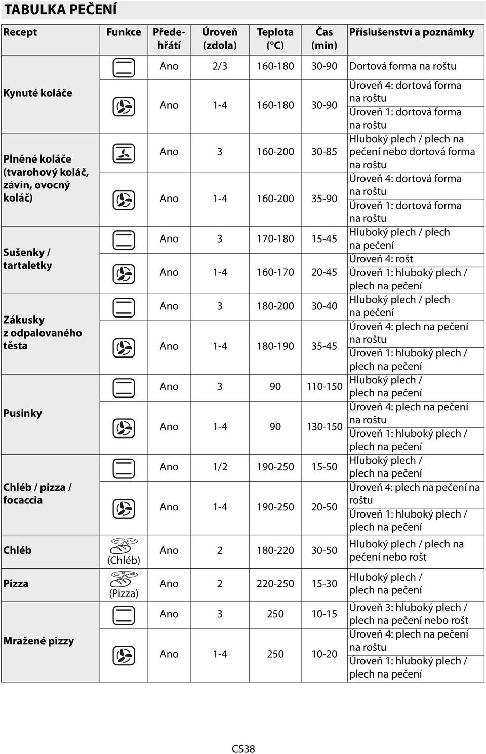 forma Hluboký plech / plech na Ano 3 160-200 30-85 pečení nebo dortová forma Úroveň 4: dortová forma Ano 1-4 160-200 35-90 Úroveň 1: dortová forma Ano 3 170-180 15-45 Hluboký plech / plech na pečení