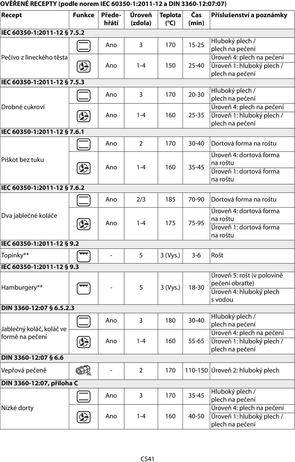 4: Úroveň 1: hluboký plech / Hluboký plech / Úroveň 4: Úroveň 1: hluboký plech / Ano 2 170 30-40 Dortová forma Ano 1-4 160 35-45 Úroveň 4: dortová forma Úroveň 1: dortová forma Ano 2/3 185 70-90