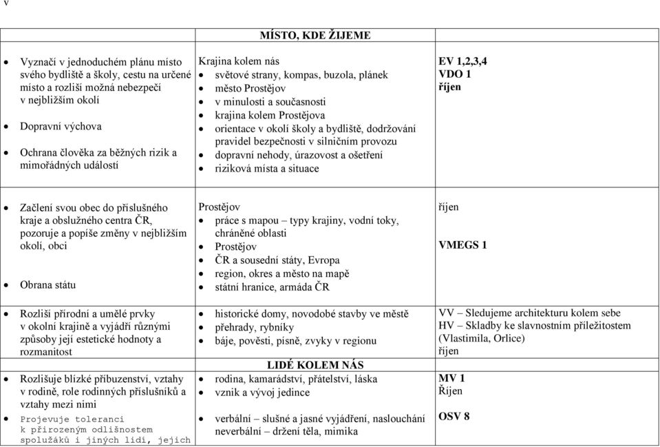 pravidel bezpečnosti v silničním provozu dopravní nehody, úrazovost a ošetření riziková místa a situace EV 1,2,3,4 VDO 1 Začlení svou obec do příslušného kraje a obslužného centra ČR, pozoruje a