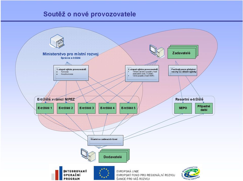 stupeň výběru provozovatelů Veřejná zakázka (poplatky hradí zadavatelé zcela, či zčásti) Volné (poplatky hradí MMR) Používají