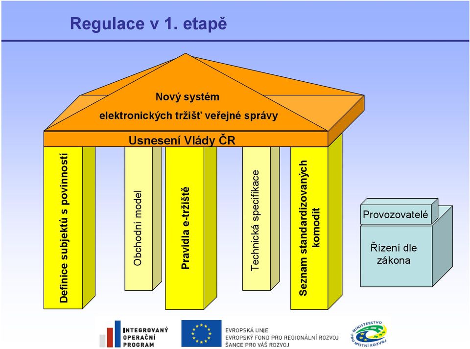 standardizovaných komodit Regulace v 1.