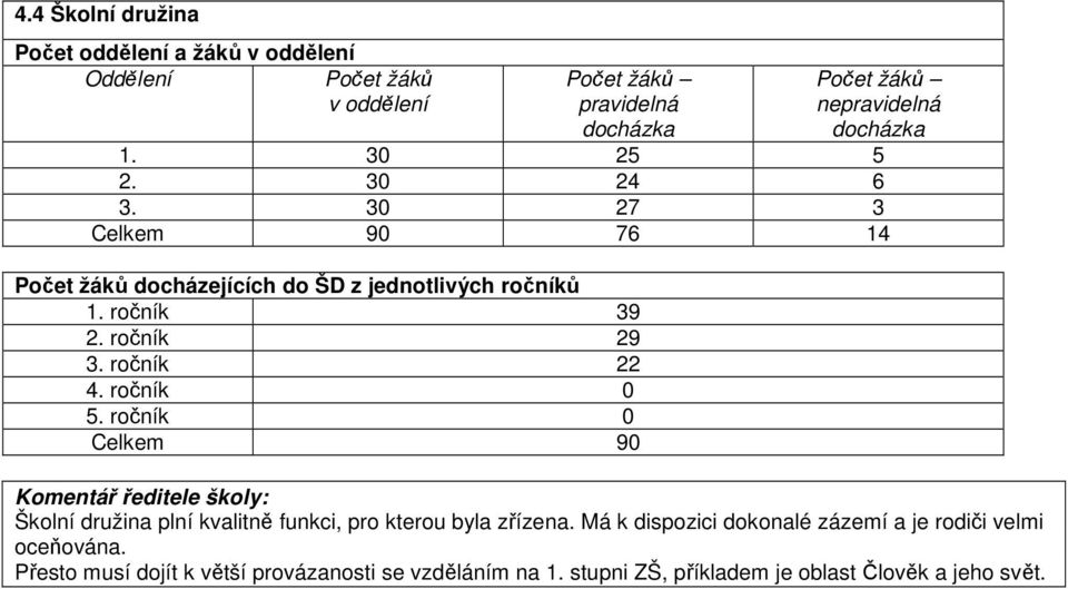 ročník 22 4. ročník 0 5. ročník 0 Celkem 90 Komentář ředitele školy: Školní družina plní kvalitně funkci, pro kterou byla zřízena.