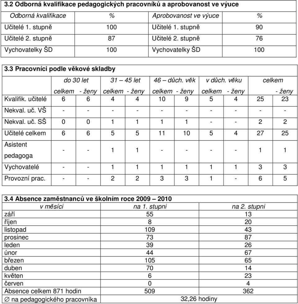 věku celkem - ženy celkem - ženy Kvalifik. učitelé 6 6 4 4 10 9 5 4 25 23 Nekval. uč. VŠ - - - - - - - - - - Nekval. uč. SŠ 0 0 1 1 1 1 - - 2 2 Učitelé celkem 6 6 5 5 11 10 5 4 27 25 Asistent pedagoga - - 1 1 - - - - 1 1 Vychovatelé - - 1 1 1 1 1 1 3 3 Provozní prac.