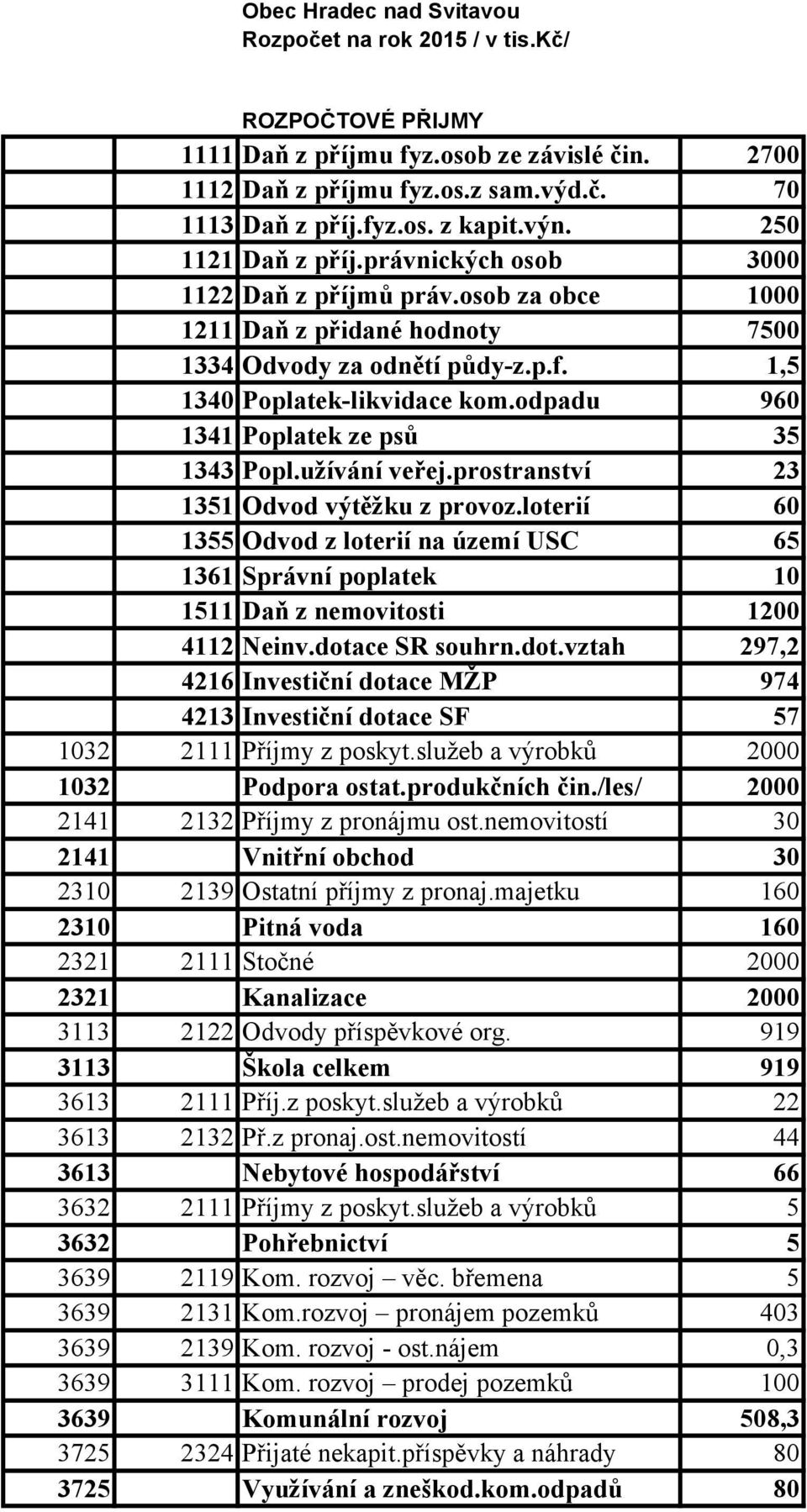 odpadu 960 1341 Poplatek ze psů 35 1343 Popl.užívání veřej.prostranství 23 1351 Odvod výtěžku z provoz.