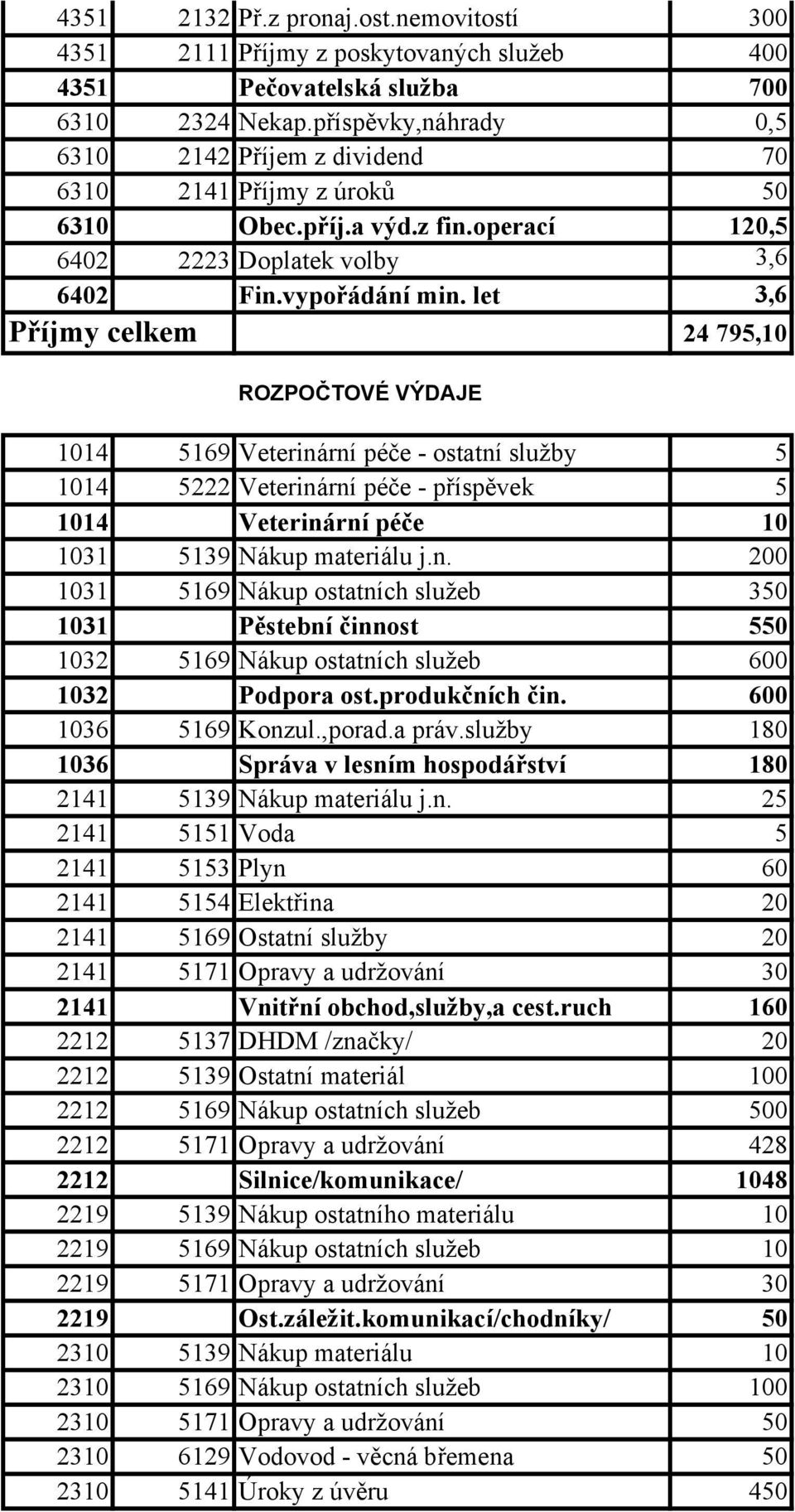 let 3,6 Příjmy celkem 24 795,10 ROZPOČTOVÉ VÝDAJE 1014 5169 Veterinární péče - ostatní služby 5 1014 5222 Veterinární péče - příspěvek 5 1014 Veterinární péče 10 1031 5139 Nákup materiálu j.n. 200 1031 5169 Nákup ostatních služeb 350 1031 Pěstební činnost 550 1032 5169 Nákup ostatních služeb 600 1032 Podpora ost.