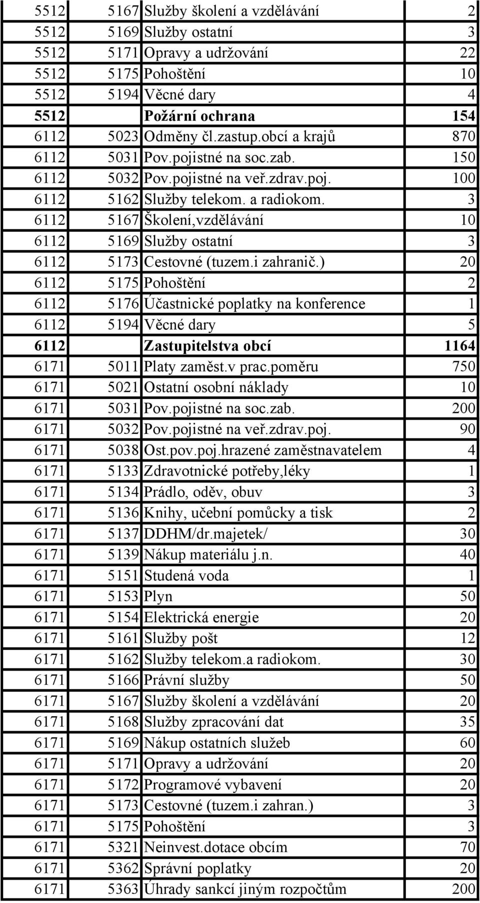 3 6112 5167 Školení,vzdělávání 10 6112 5169 Služby ostatní 3 6112 5173 Cestovné (tuzem.i zahranič.