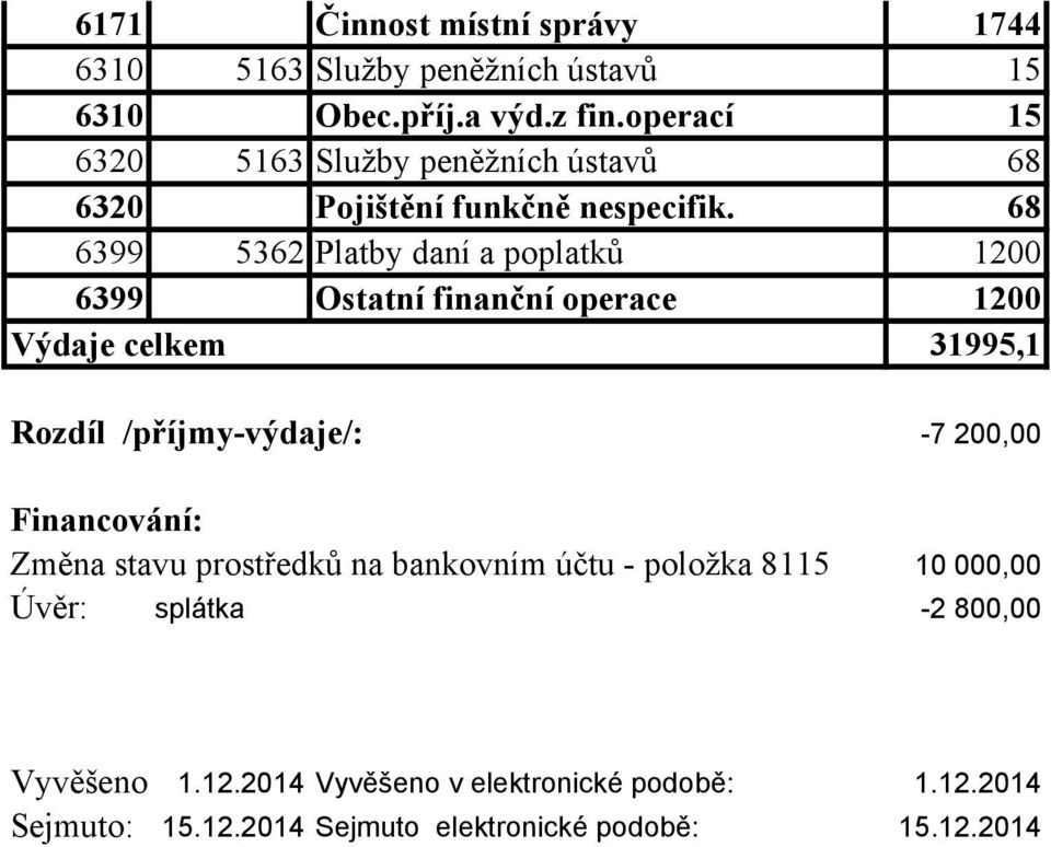 68 6399 5362 Platby daní a poplatků 1200 6399 Výdaje celkem Ostatní finanční operace 1200 31995,1 Rozdíl /příjmy-výdaje/: -7 200,00