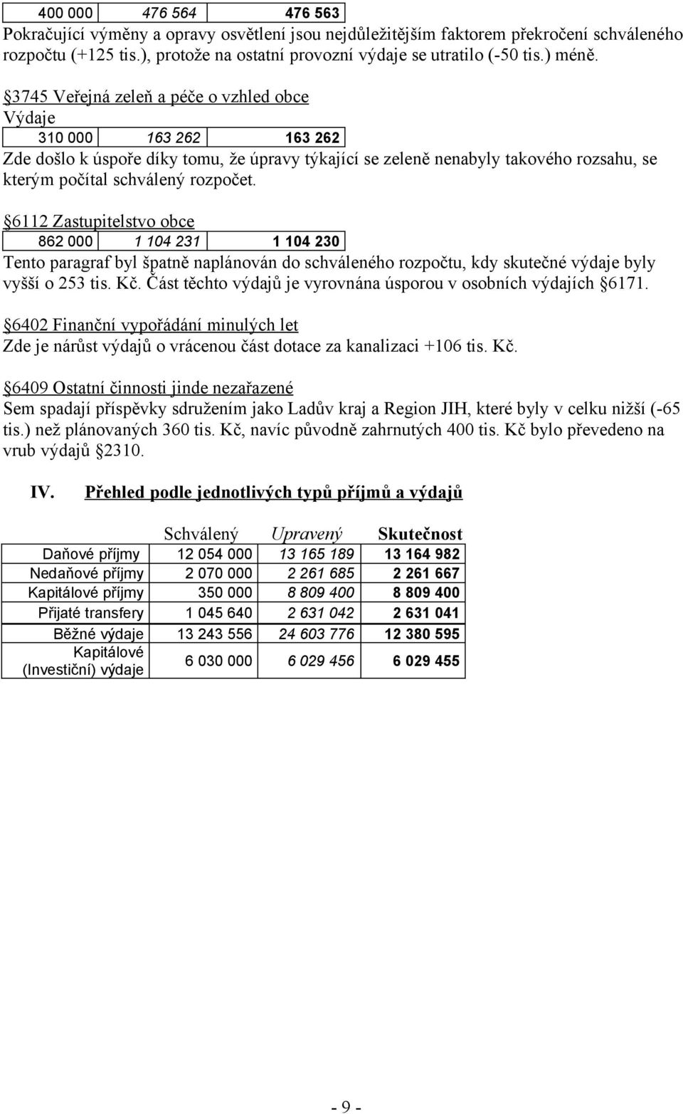 6112 Zastupitelstvo obce 862 000 1 104 231 1 104 230 Tento paragraf byl špatně naplánován do schváleného rozpočtu, kdy skutečné výdaje byly vyšší o 253 tis. Kč.