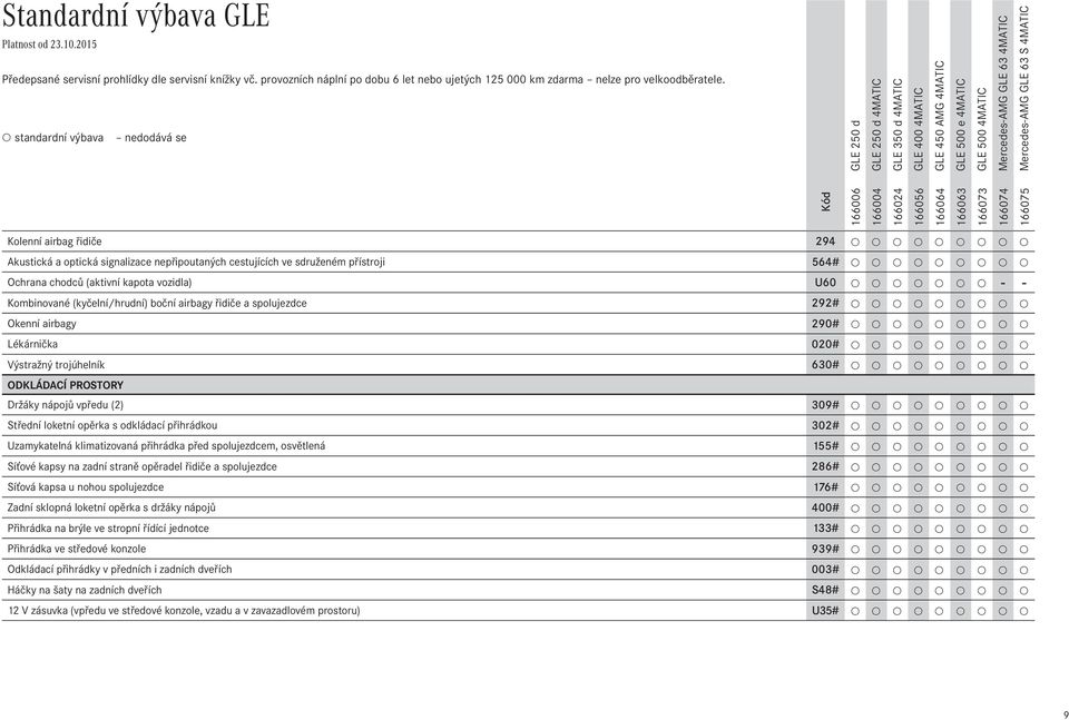 přístroji 564# Ochrana chodců (aktivní kapota vozidla) U60 - - Kombinované (kyčelní/hrudní) boční airbagy řidiče a spolujezdce 292# Okenní airbagy 290# Lékárnička 020# Výstražný trojúhelník 630#