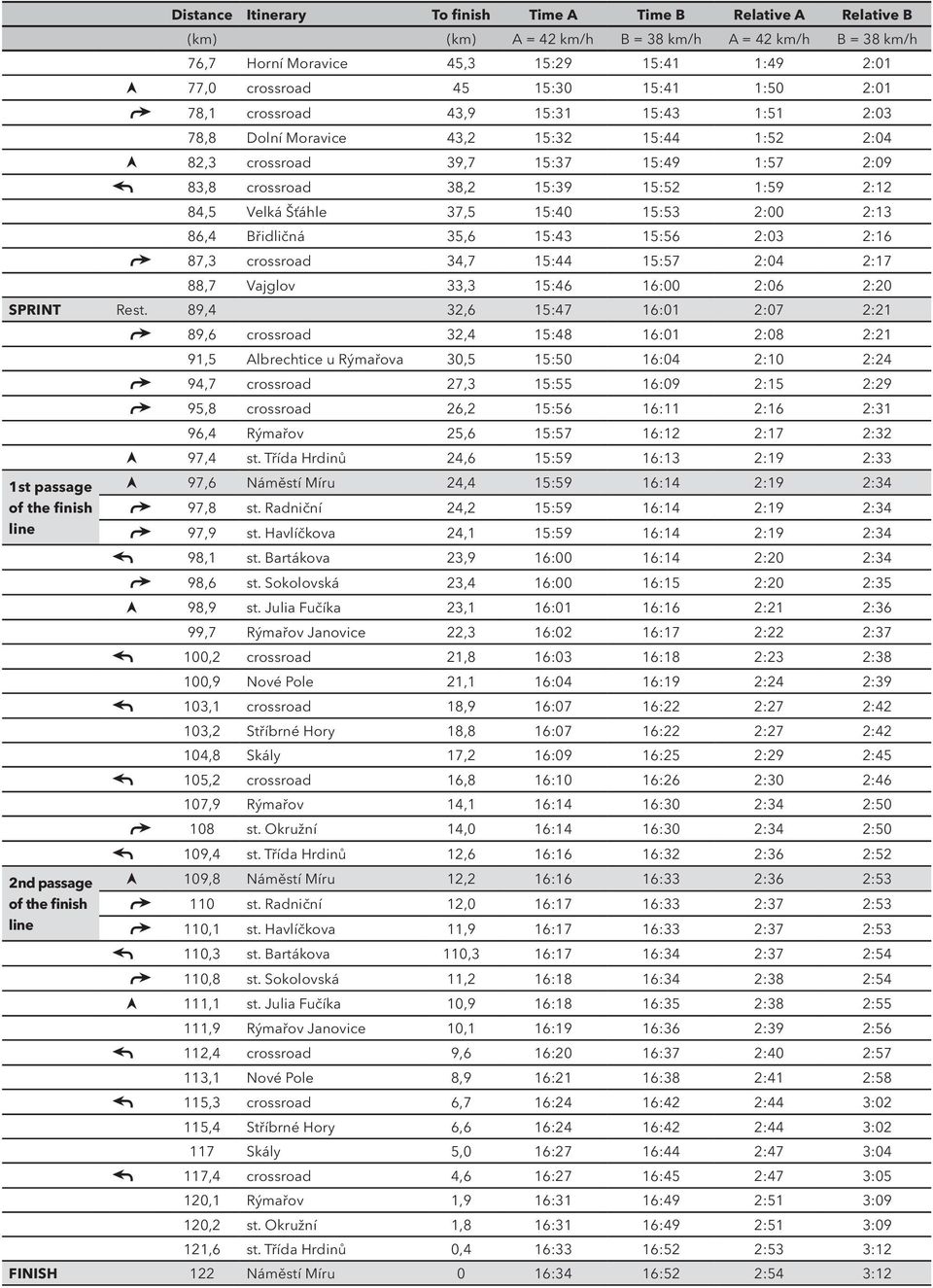 Vajglov 33,3 15:46 16:00 2:06 2:20 SPRINT Rest.