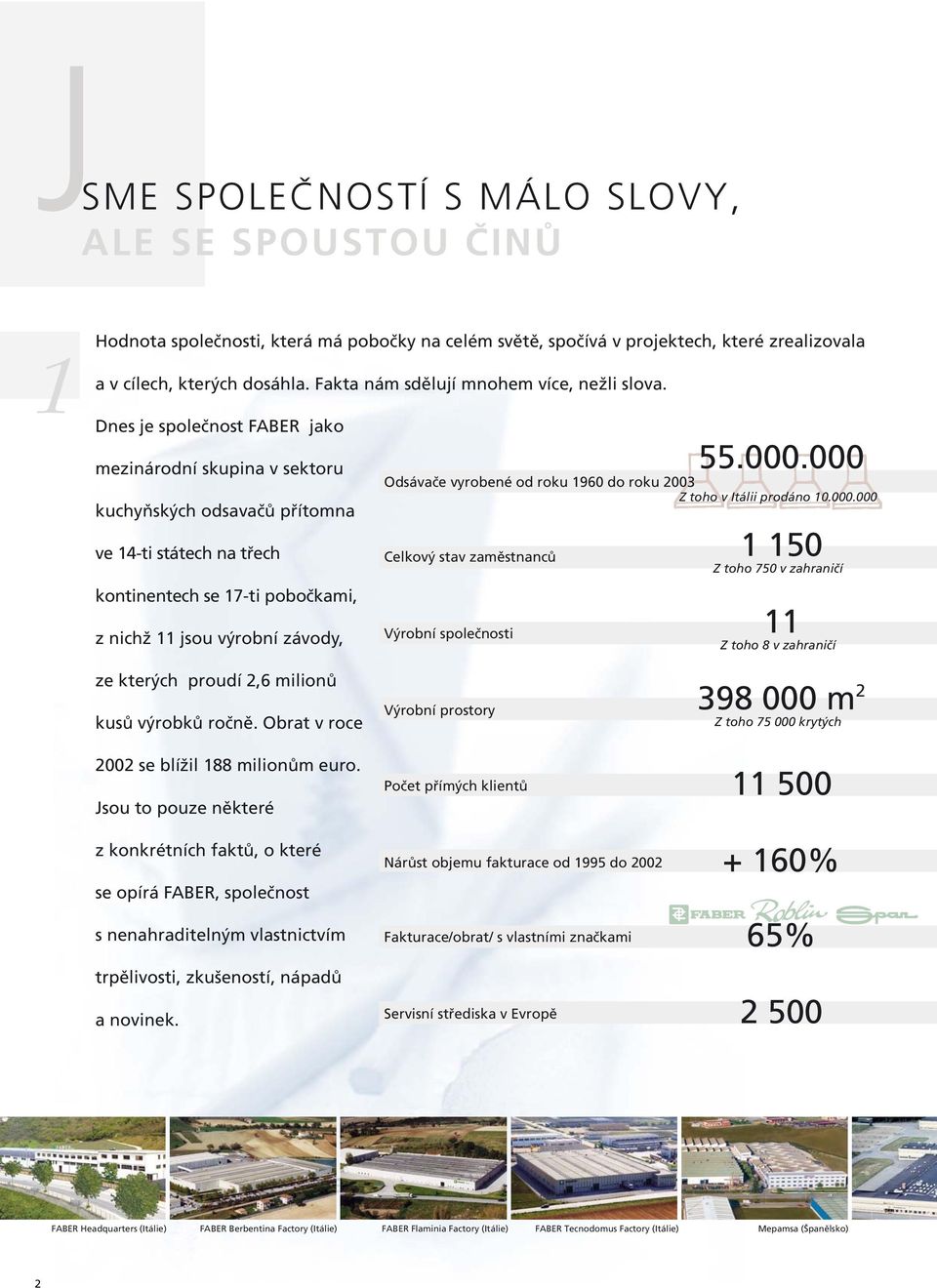 Dnes je společnost FABER jako mezinárodní skupina v sektoru kuchyňských odsavačů přítomna ve 14-ti státech na třech kontinentech se 17-ti pobočkami, z nichž 11 jsou výrobní závody, 55.000.