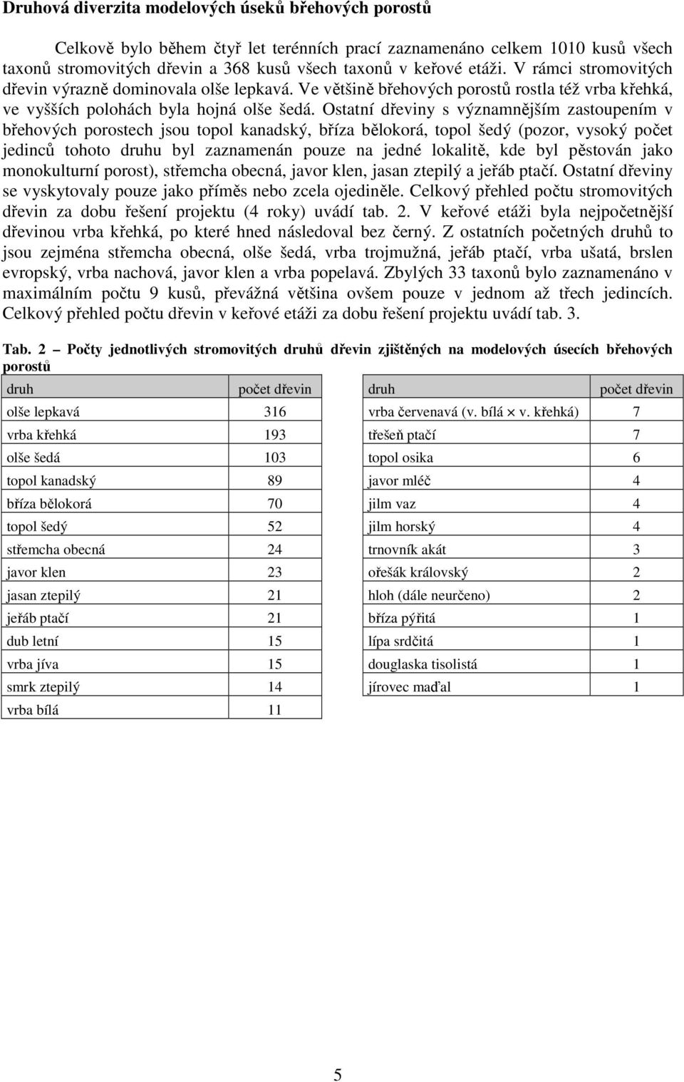 Ostatní dřeviny s významnějším zastoupením v břehových porostech jsou topol kanadský, bříza bělokorá, topol šedý (pozor, vysoký počet jedinců tohoto druhu byl zaznamenán pouze na jedné lokalitě, kde