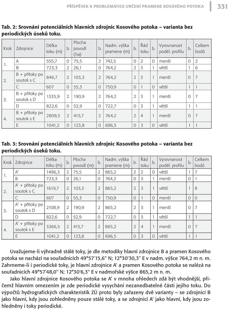 Celkem bodů A 555,7 0 75,5 2 742,5 0 2 0 menší 0 2 B 723,3 2 26,1 0 764,2 2 3 1 větší 1 6 B + přítoky po 846,7 soutok s C 2 103,3 2 764,2 2 3 1 menší 0 7 C 607 0 55,3 0 750,9 0 1 0 větší 1 1 B +