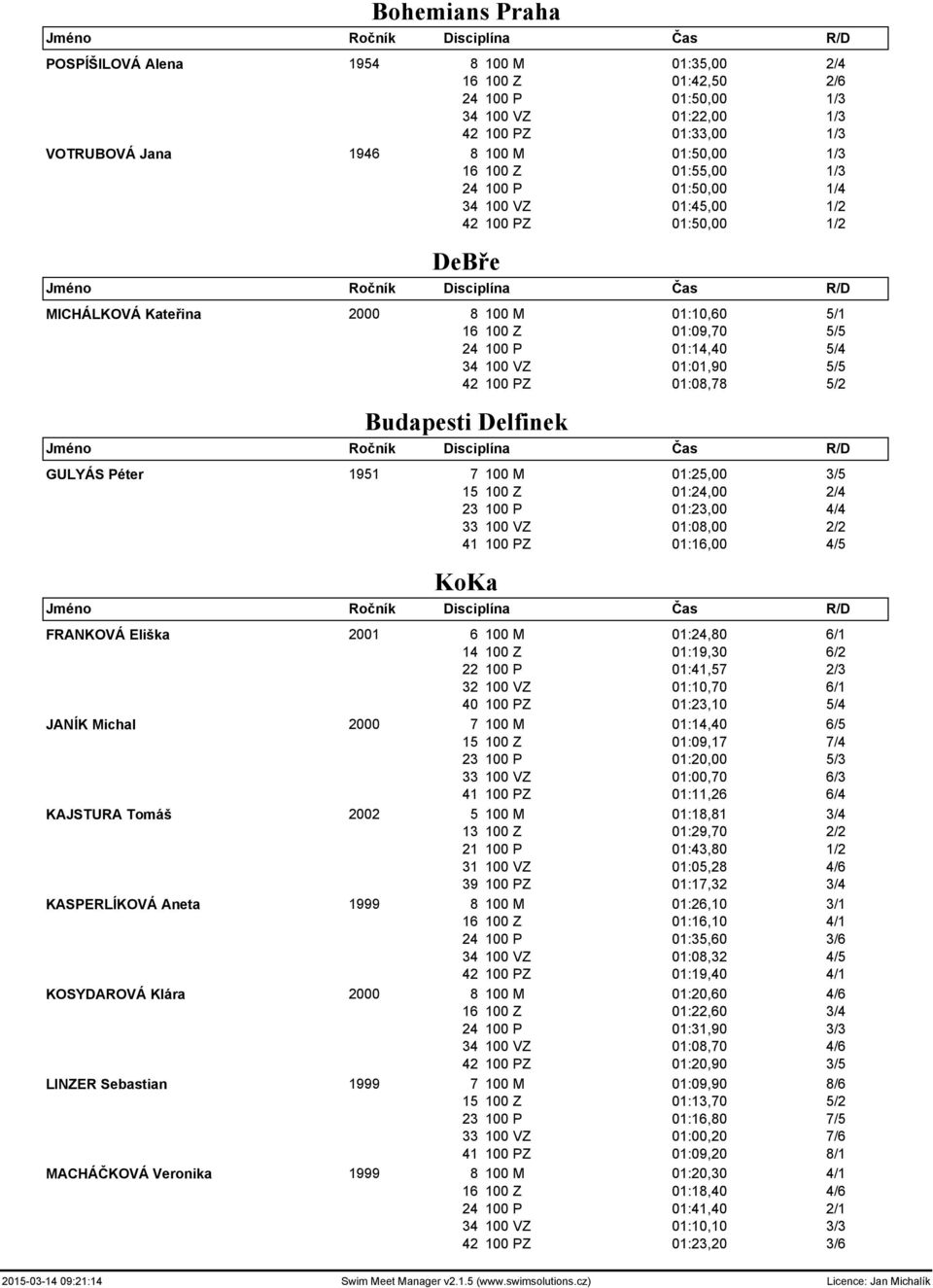 42 100 PZ 01:08,78 5/2 Budapesti Delfinek GULYÁS Péter 1951 7 100 M 01:25,00 3/5 15 100 Z 01:24,00 2/4 23 100 P 01:23,00 4/4 33 100 VZ 01:08,00 2/2 41 100 PZ 01:16,00 4/5 KoKa FRANKOVÁ Eliška 2001 6