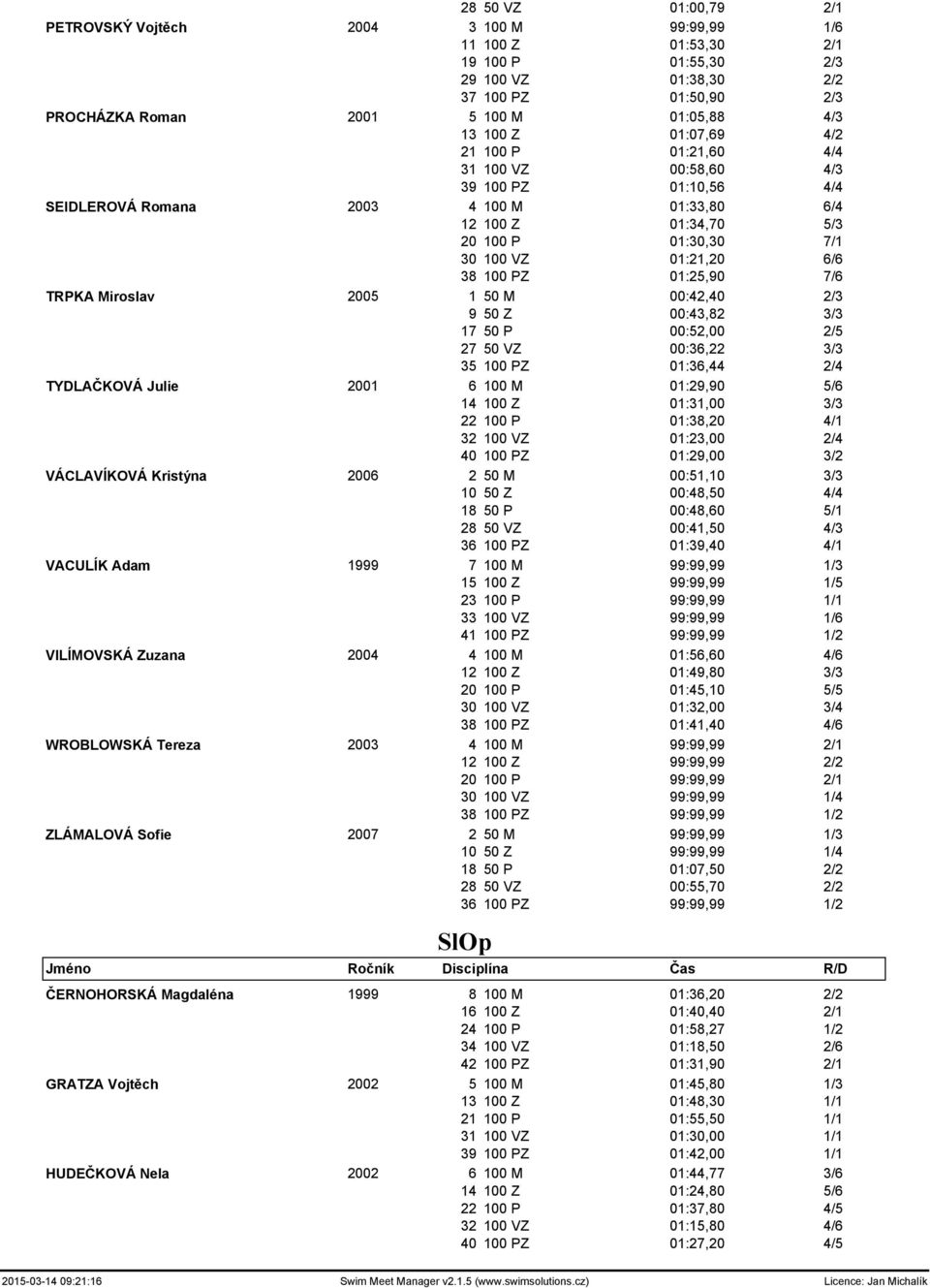 6/6 38 100 PZ 01:25,90 7/6 TRPKA Miroslav 2005 1 50 M 00:42,40 2/3 9 50 Z 00:43,82 3/3 17 50 P 00:52,00 2/5 27 50 VZ 00:36,22 3/3 35 100 PZ 01:36,44 2/4 TYDLAČKOVÁ Julie 2001 6 100 M 01:29,90 5/6 14