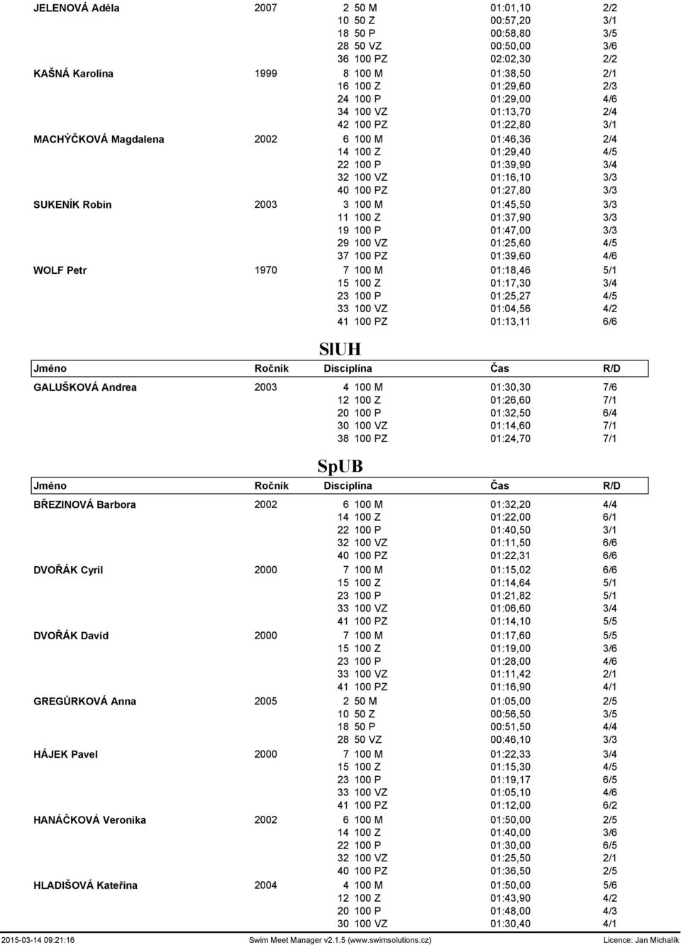 SUKENÍK Robin 2003 3 100 M 01:45,50 3/3 11 100 Z 01:37,90 3/3 19 100 P 01:47,00 3/3 29 100 VZ 01:25,60 4/5 37 100 PZ 01:39,60 4/6 WOLF Petr 1970 7 100 M 01:18,46 5/1 15 100 Z 01:17,30 3/4 23 100 P