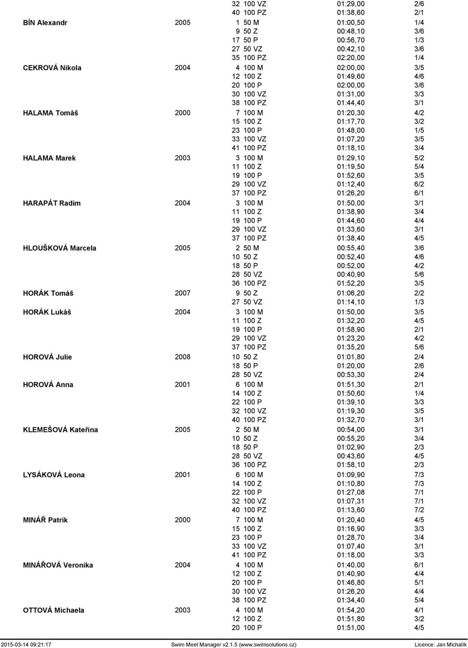 01:07,20 3/5 41 100 PZ 01:18,10 3/4 HALAMA Marek 2003 3 100 M 01:29,10 5/2 11 100 Z 01:19,50 5/4 19 100 P 01:52,60 3/5 29 100 VZ 01:12,40 6/2 37 100 PZ 01:26,20 6/1 HARAPÁT Radim 2004 3 100 M