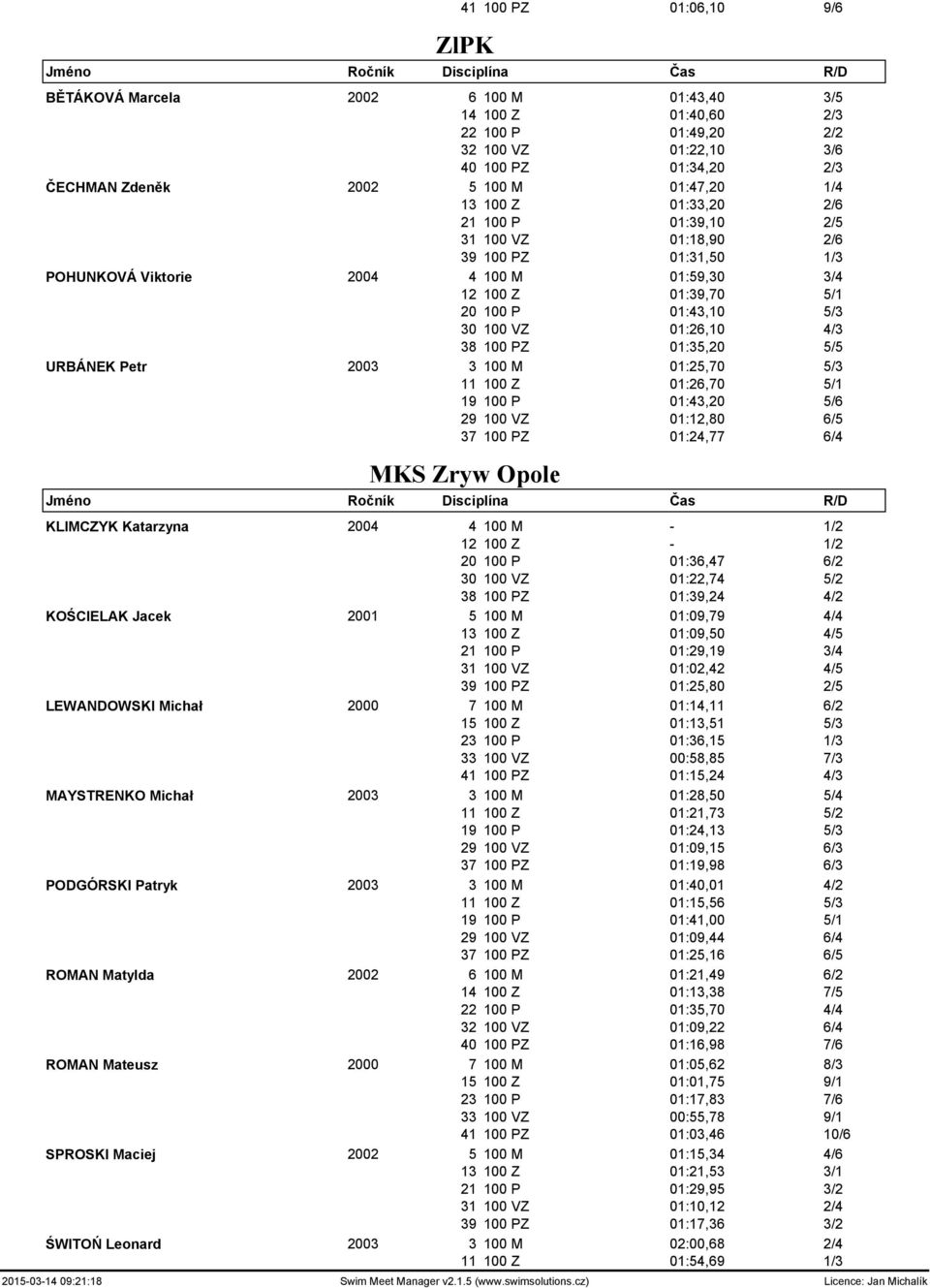 01:26,10 4/3 38 100 PZ 01:35,20 5/5 URBÁNEK Petr 2003 3 100 M 01:25,70 5/3 11 100 Z 01:26,70 5/1 19 100 P 01:43,20 5/6 29 100 VZ 01:12,80 6/5 37 100 PZ 01:24,77 6/4 MKS Zryw Opole KLIMCZYK Katarzyna