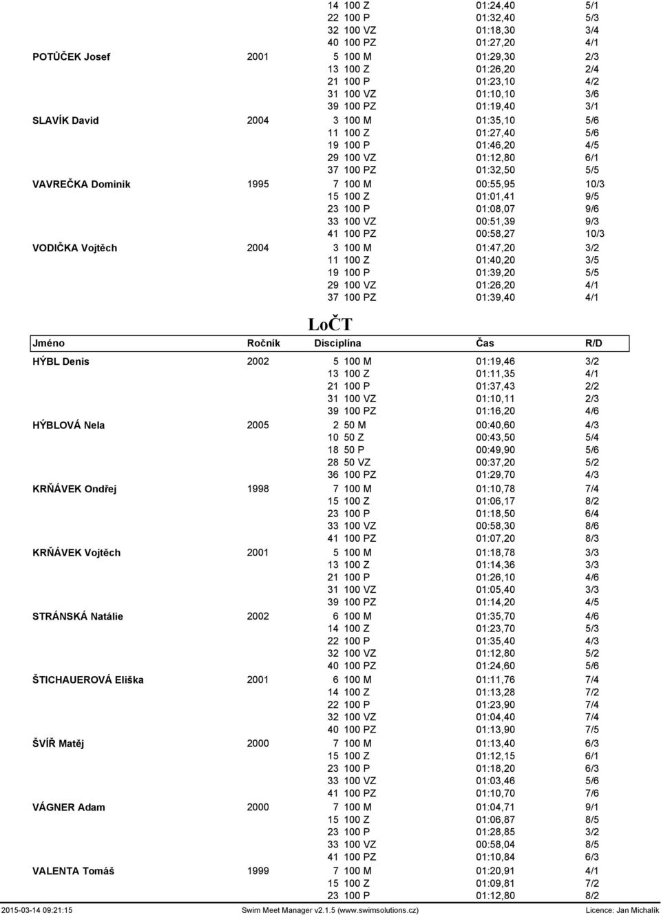 Z 01:01,41 9/5 23 100 P 01:08,07 9/6 33 100 VZ 00:51,39 9/3 41 100 PZ 00:58,27 10/3 VODIČKA Vojtěch 2004 3 100 M 01:47,20 3/2 11 100 Z 01:40,20 3/5 19 100 P 01:39,20 5/5 29 100 VZ 01:26,20 4/1 37 100