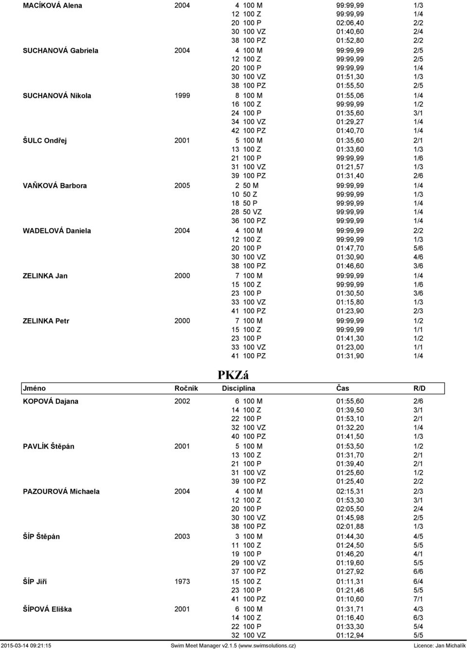 1/4 ŠULC Ondřej 2001 5 100 M 01:35,60 2/1 13 100 Z 01:33,60 1/3 21 100 P 99:99,99 1/6 31 100 VZ 01:21,57 1/3 39 100 PZ 01:31,40 2/6 VAŇKOVÁ Barbora 2005 2 50 M 99:99,99 1/4 10 50 Z 99:99,99 1/3 18 50