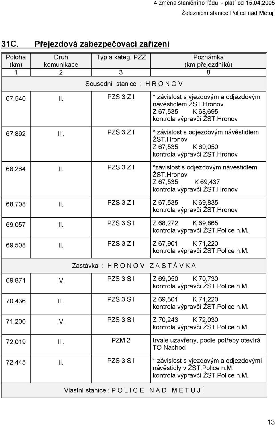 Hronov Z 67,535 K 69,050 kontrola výpravčí ŽST.Hronov 68,264 II. PZS 3 Z I *závislost s odjezdovým návěstidlem ŽST.Hronov Z 67,535 K 69,437 kontrola výpravčí ŽST.Hronov 68,708 II.