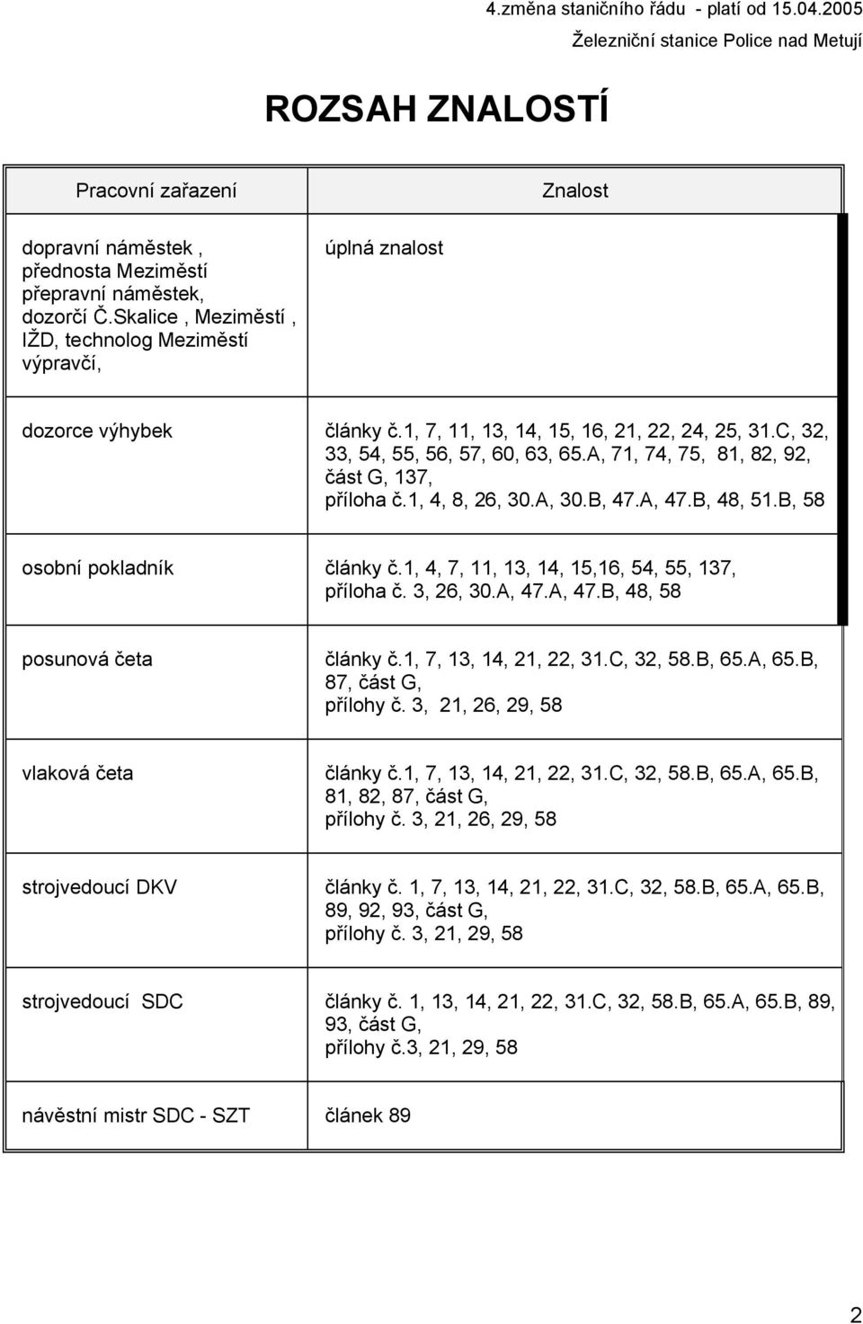 A, 71, 74, 75, 81, 82, 92, část G, 137, příloha č.1, 4, 8, 26, 30.A, 30.B, 47.A, 47.B, 48, 51.B, 58 osobní pokladník články č.1, 4, 7, 11, 13, 14, 15,16, 54, 55, 137, příloha č. 3, 26, 30.A, 47.A, 47.B, 48, 58 posunová četa články č.