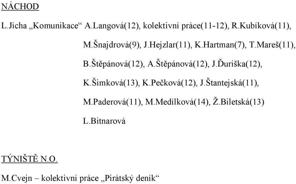 Štěpánová(12), J.Ďuriška(12), K.Šimková(13), K.Pečková(12), J.Štantejská(11), M.