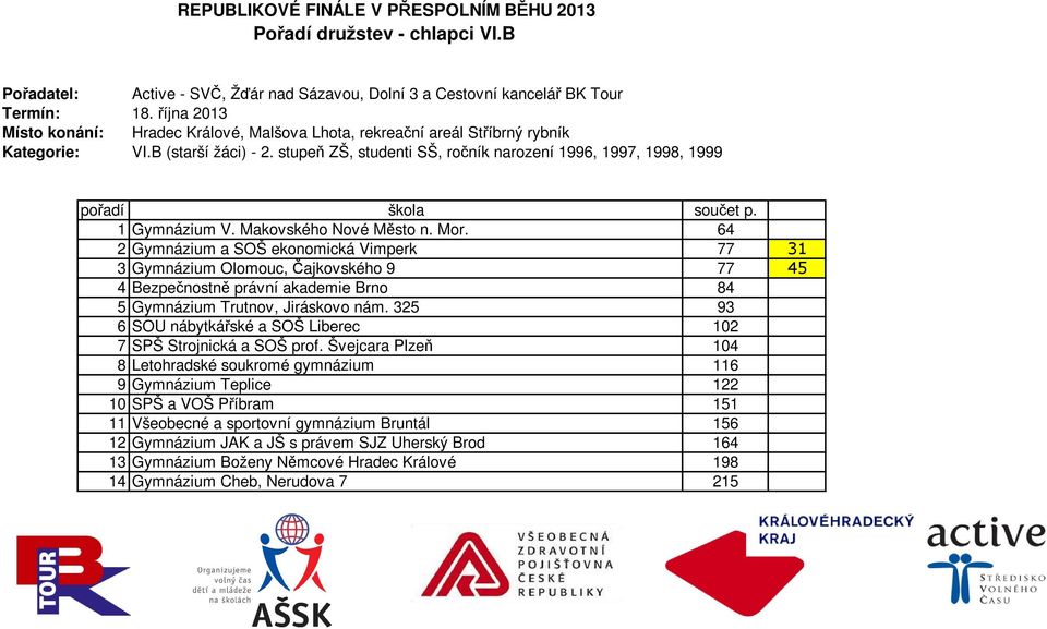 stupeň ZŠ, studenti SŠ, ročník narození 1996, 1997, 1998, 1999 pořadí škola součet p. 1 Gymnázium V. Makovského Nové Město n. Mor.