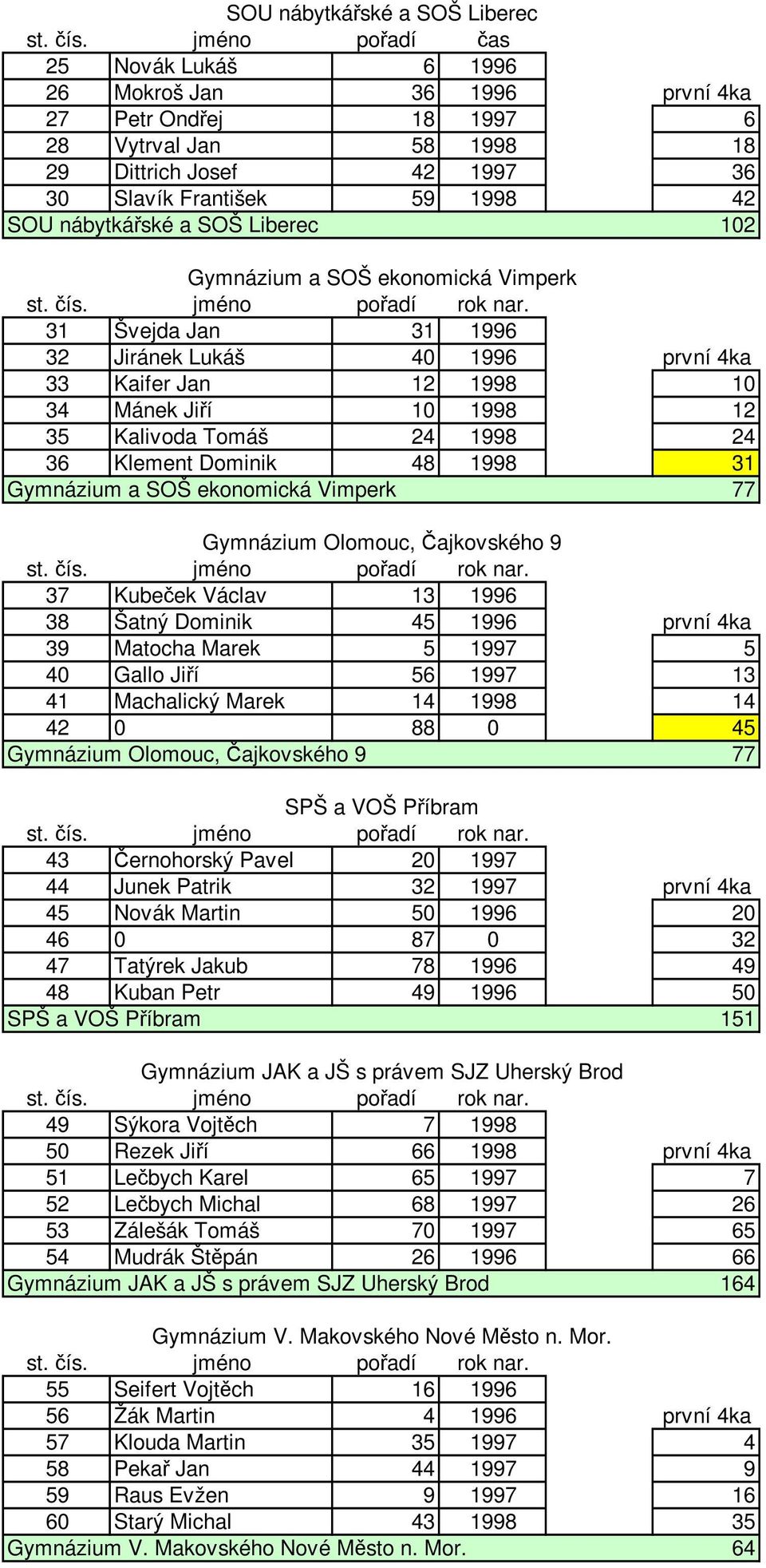 SOŠ Liberec 102 Gymnázium a SOŠ ekonomická Vimperk 31 Švejda Jan 31 1996 32 Jiránek Lukáš 40 1996 první 4ka 33 Kaifer Jan 12 1998 10 34 Mánek Jiří 10 1998 12 35 Kalivoda Tomáš 24 1998 24 36 Klement