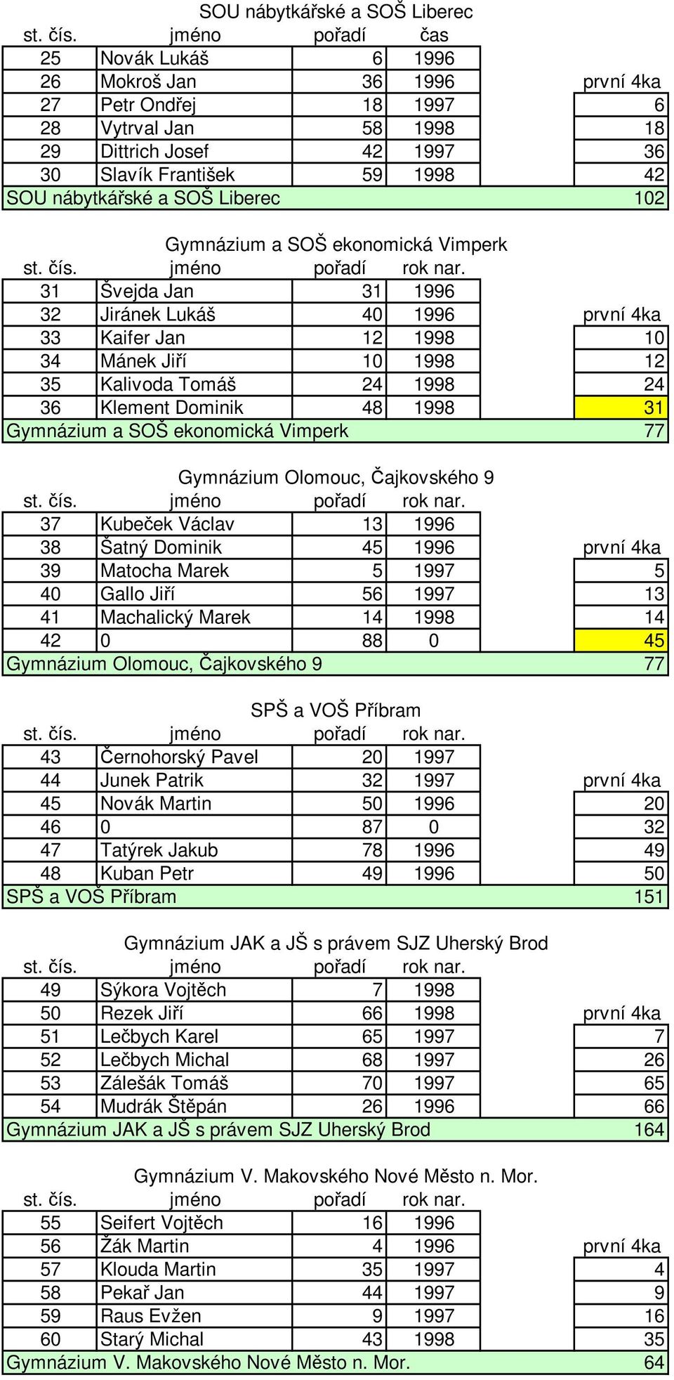 SOŠ Liberec 102 Gymnázium a SOŠ ekonomická Vimperk 31 Švejda Jan 31 1996 32 Jiránek Lukáš 40 1996 první 4ka 33 Kaifer Jan 12 1998 10 34 Mánek Jiří 10 1998 12 35 Kalivoda Tomáš 24 1998 24 36 Klement