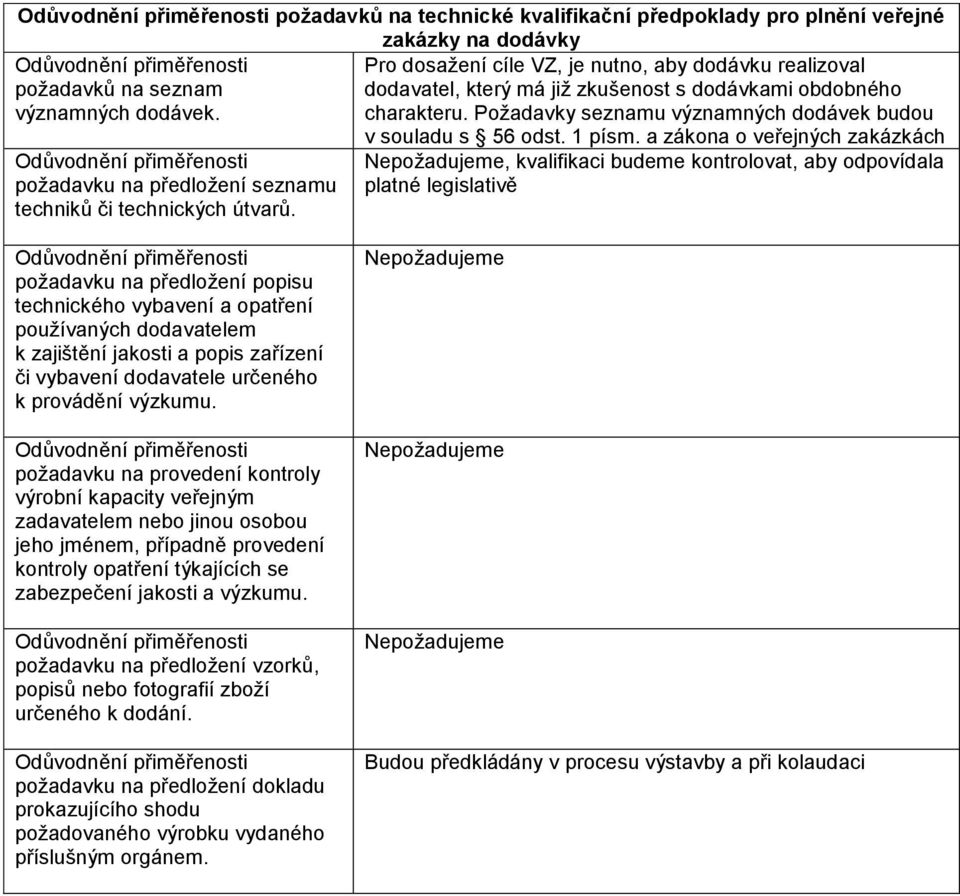 a zákona o veřejných zakázkách Nepožadujeme, kvalifikaci budeme kontrolovat, aby odpovídala platné legislativě požadavku na předložení popisu technického vybavení a opatření používaných dodavatelem k