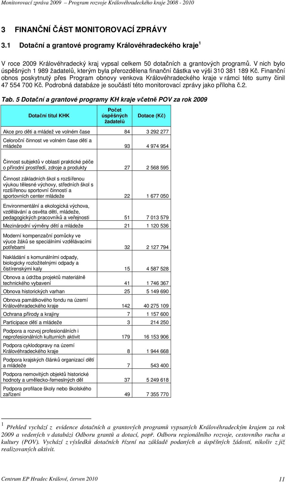 Finanční obnos poskytnutý přes Program obnovy venkova Královéhradeckého kraje v rámci této sumy činil 47 554 700 Kč. Podrobná databáze je součástí této monitorovací zprávy jako příloha č.2. Tab.